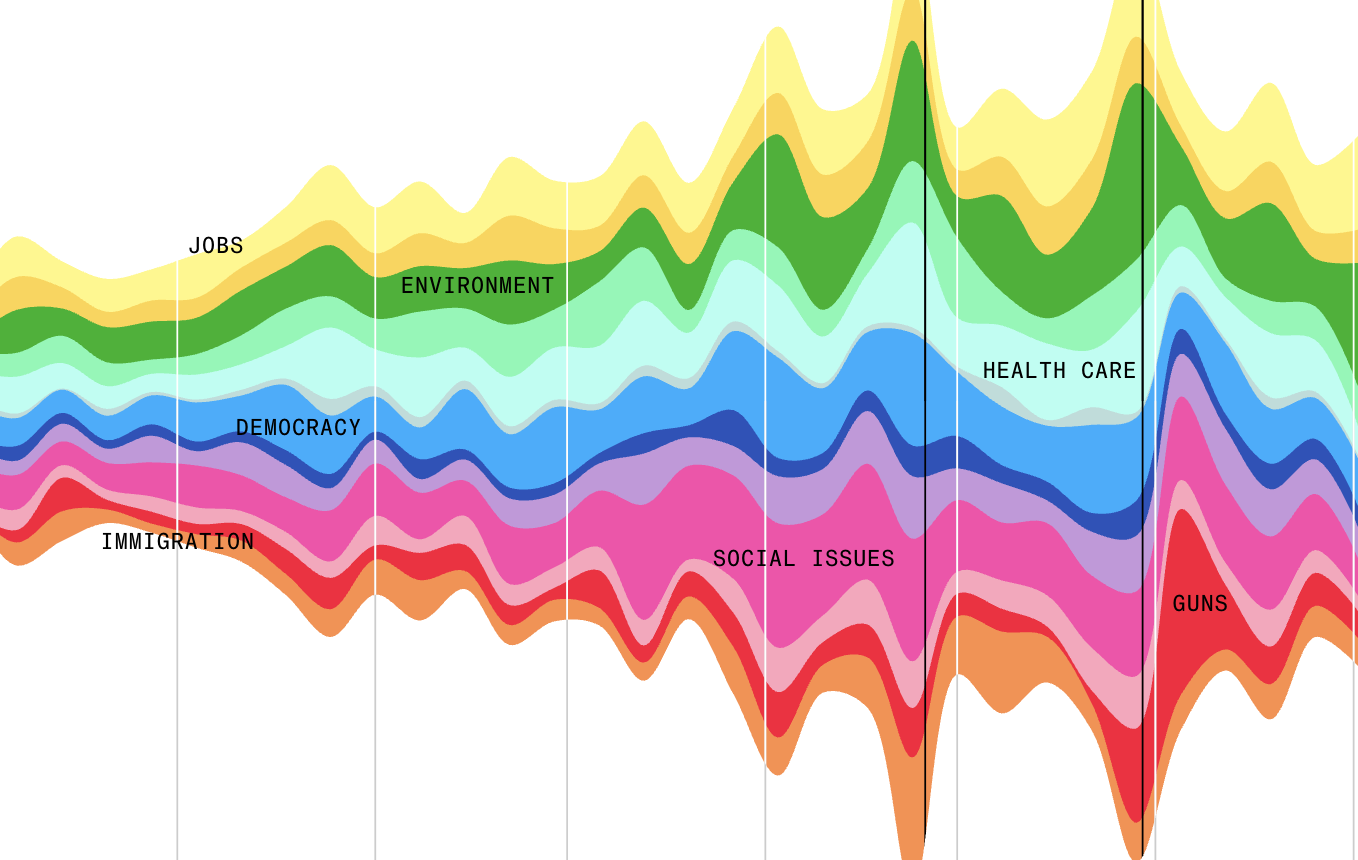 What the Democratic Presidential Candidates Care About, in 44,000 Tweets
